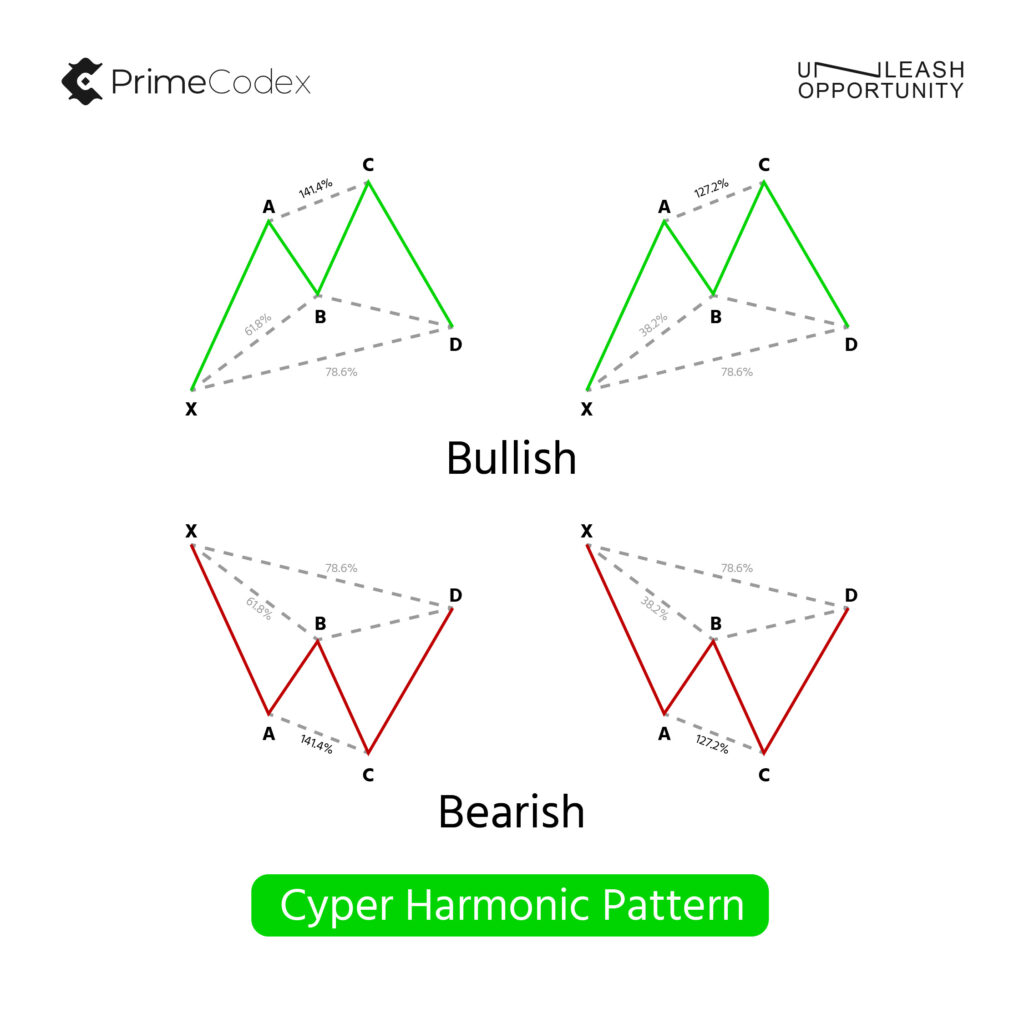 A Guide To Spotting And Trading The Cypher Harmonic Pattern